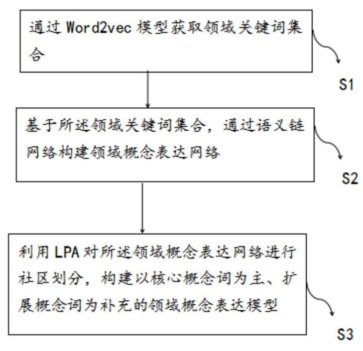 基于Word2vec和LPA的領域概念表達方法及系統
