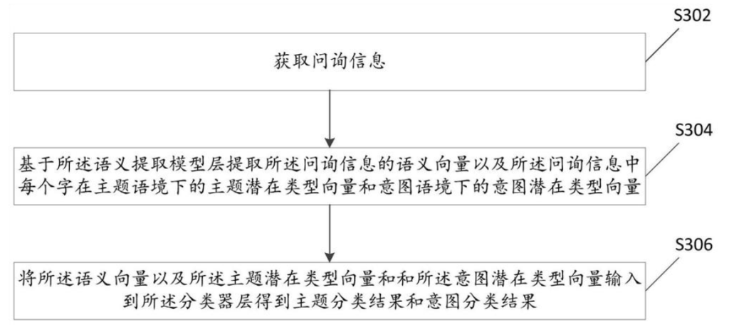 問詢信息分類方法、模型訓(xùn)練方法、裝置和電子設(shè)備