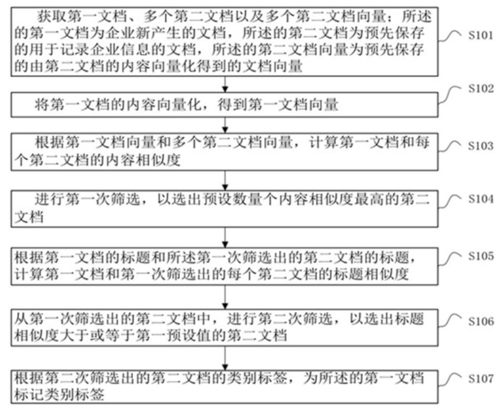一種基于語義向量的文檔標記方法、裝置及介質