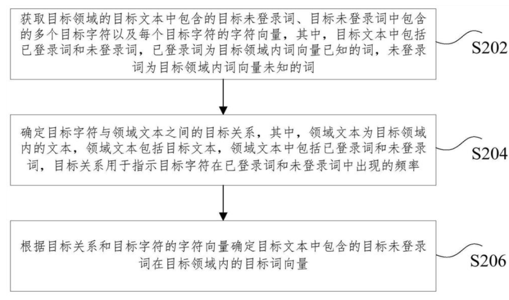 目標(biāo)詞向量的確定方法、裝置、存儲(chǔ)介質(zhì)和電子裝置
