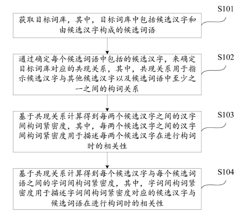 一種構詞緊密度確定方法、裝置、電子設備及存儲介質