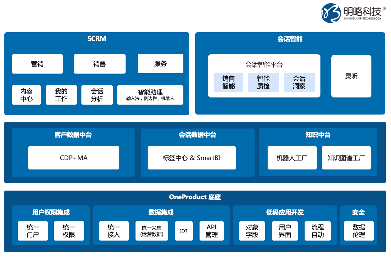 后疫情時代的新藍海，明略科技會話智能賦能2B銷售