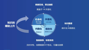 明略科技人力資源和知識的數字化轉型
