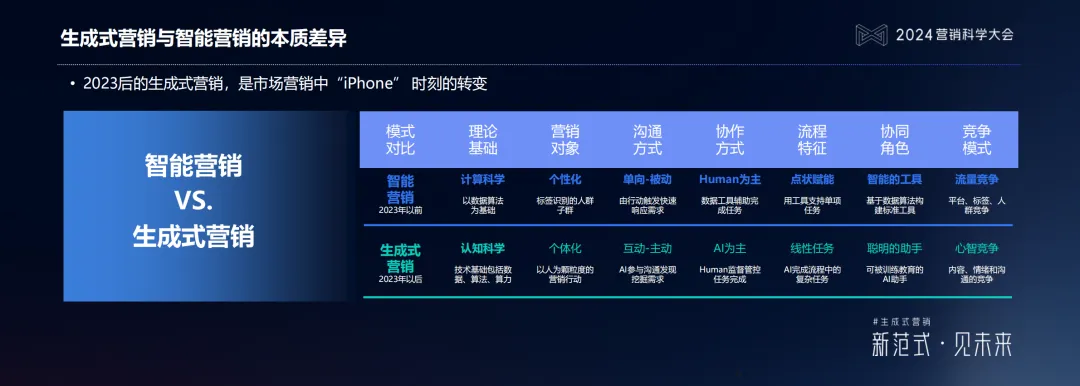 生成式營銷與智能營銷的本質差異