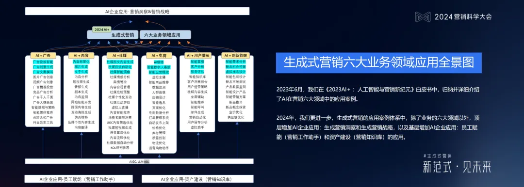 生成式影響-六大業務領域應用