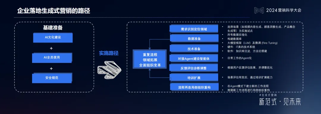 生成式營銷-企業落地路徑