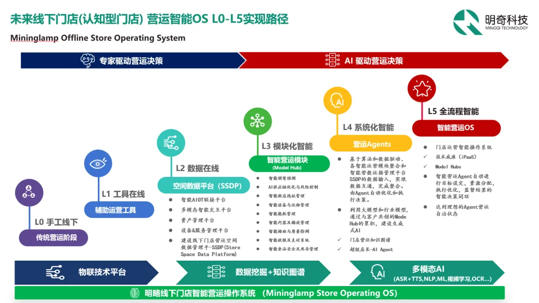 明奇科技未來線下門店(認知型門店)營運智能OS L0-L5實現路徑