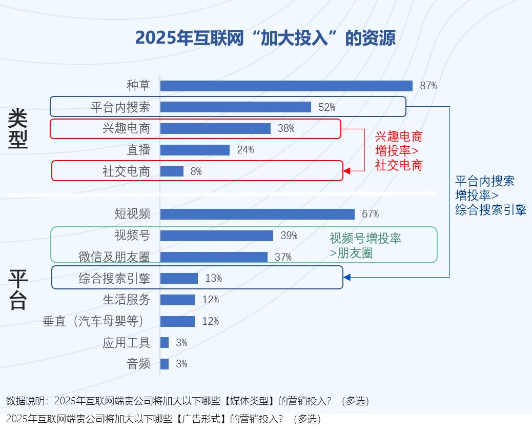 2025媒介投資前瞻：品牌如何平衡“紅海”機會與“洼地”潛力？