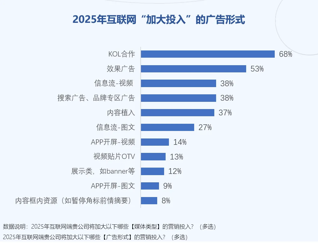 2025媒介投資前瞻：品牌如何平衡“紅海”機會與“洼地”潛力？