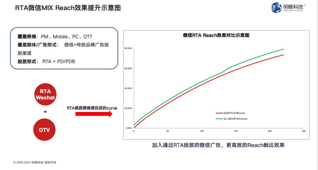 為什么當(dāng)下值得投品牌廣告？解碼RTA驅(qū)動的品效雙贏策略