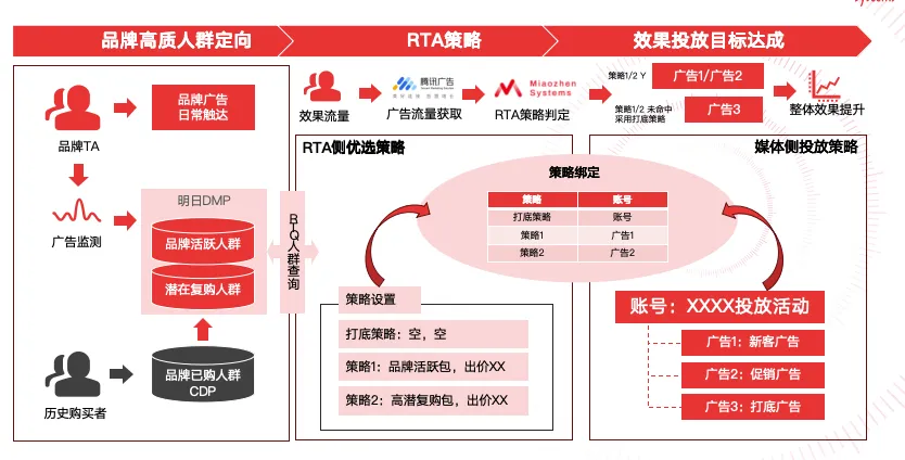 為什么當(dāng)下值得投品牌廣告？解碼RTA驅(qū)動的品效雙贏策略