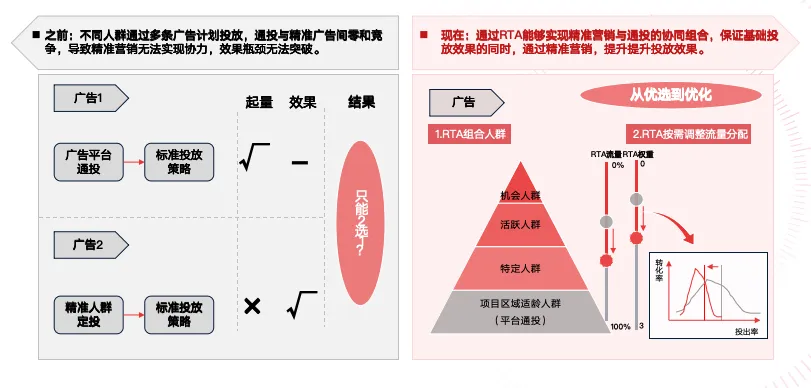為什么當(dāng)下值得投品牌廣告？解碼RTA驅(qū)動的品效雙贏策略