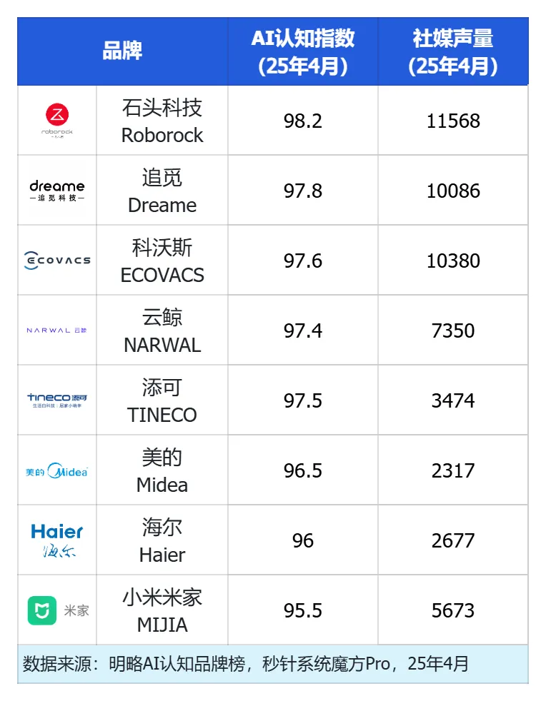 清潔家電頭部品牌競爭加劇，社媒聲量領先的品牌在AI推薦中失勢？ | 品牌AI認知榜3-4月清潔家電排名解讀