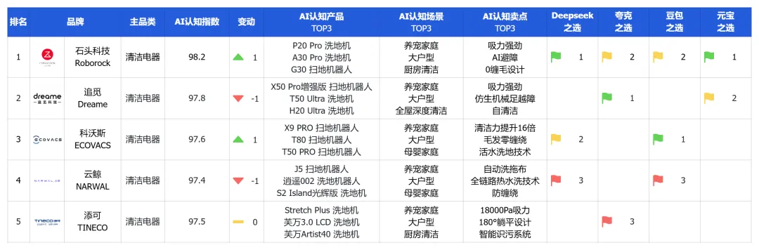 清潔家電頭部品牌競爭加劇，社媒聲量領先的品牌在AI推薦中失勢？ | 品牌AI認知榜3-4月清潔家電排名解讀