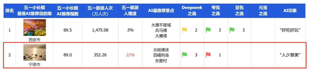 AI推薦熱門目的地，端午旅游跟著AI抄作業(yè)